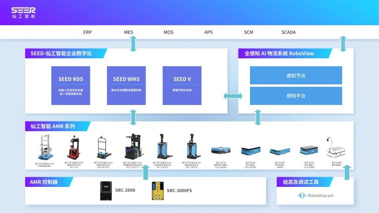仙工智能 信息系統(tǒng)集成服務如何打造整場智能物流，建設工業(yè)4.0時代的智能工廠？