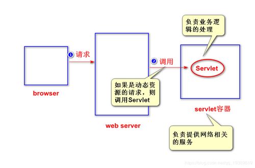 Servlet入門 擴展Web服務(wù)器功能、開發(fā)與運行機制及常見運維問題