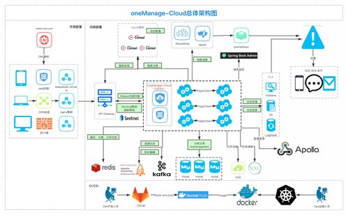 Onemanage Cloud微服務(wù)后臺管理系統(tǒng) 信息系統(tǒng)運行維護服務(wù)的創(chuàng)新實踐